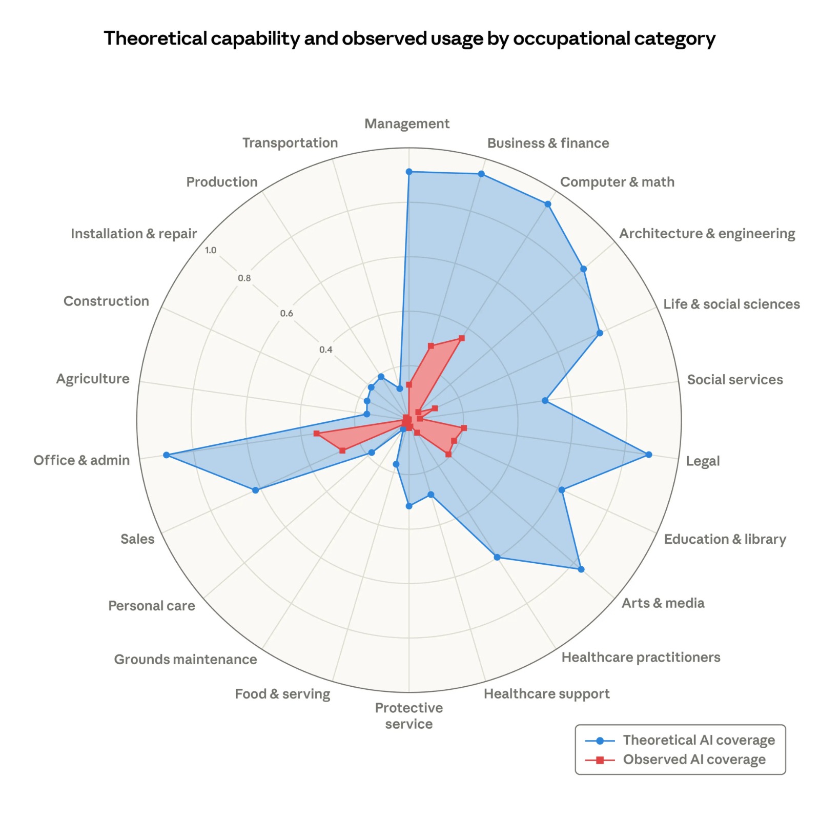 Labor market impacts of AI: A new measure and early evidence. Anthropic.